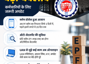 EPFO के 5 बड़े बदलाव: PF निकालने से लेकर UAN और PF ट्रांसफर तक आसान हुईं सेवाएं, जानिए क्या बदला